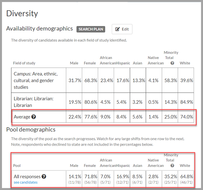 This image shows the Diversity page in Recruit and it shows how the fields of study display in the Diversity page. 